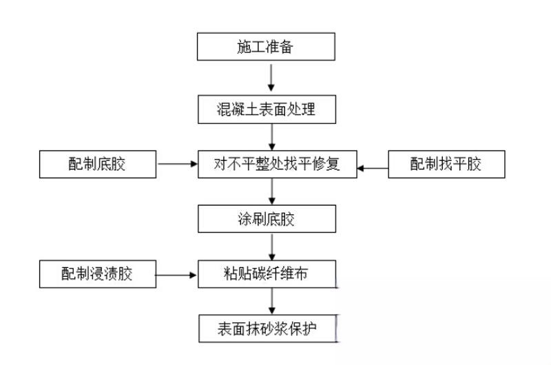 安塞碳纤维加固的优势以及使用方法